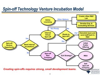 8
Spin-off Technology Venture Incubation Model
Creating spin-offs requires strong, small development teams.
Need Internal
Incubation?
Spin-off
Venture
Opportunity
Yes
No Spin-off
New
Company
Internal
Virtual
Spin-off
Exit Strategy?
Sell
Spin-off
Company
Initial
Public
Offering
M&A
Ready to
Spin-off?
Yes
Not Ready
Fail Demolish team and
send staff back to
R&D
Create a New R&D
Lab
Active
Licensing
No
Other Options
Develop Eng. &
Consulting Services
 