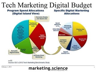Tech Marketing Digital Budget
                   30% in digital
                   10% in traditional
                   7% direct marketing
                   20% in events marketing
                   34% in PR, collateral etc
                   Relatively evenly spread across many types of digital tactics

                      Source: IDC’s 2012 Tech Marketing Benchmarks Study
                                                       Digital budget allocation
                                                       Traditional vs digital budgets
                                                       Digital marketing allocations
                                                       B2b marketing allocations

February 1, 2013                                                                        1
 