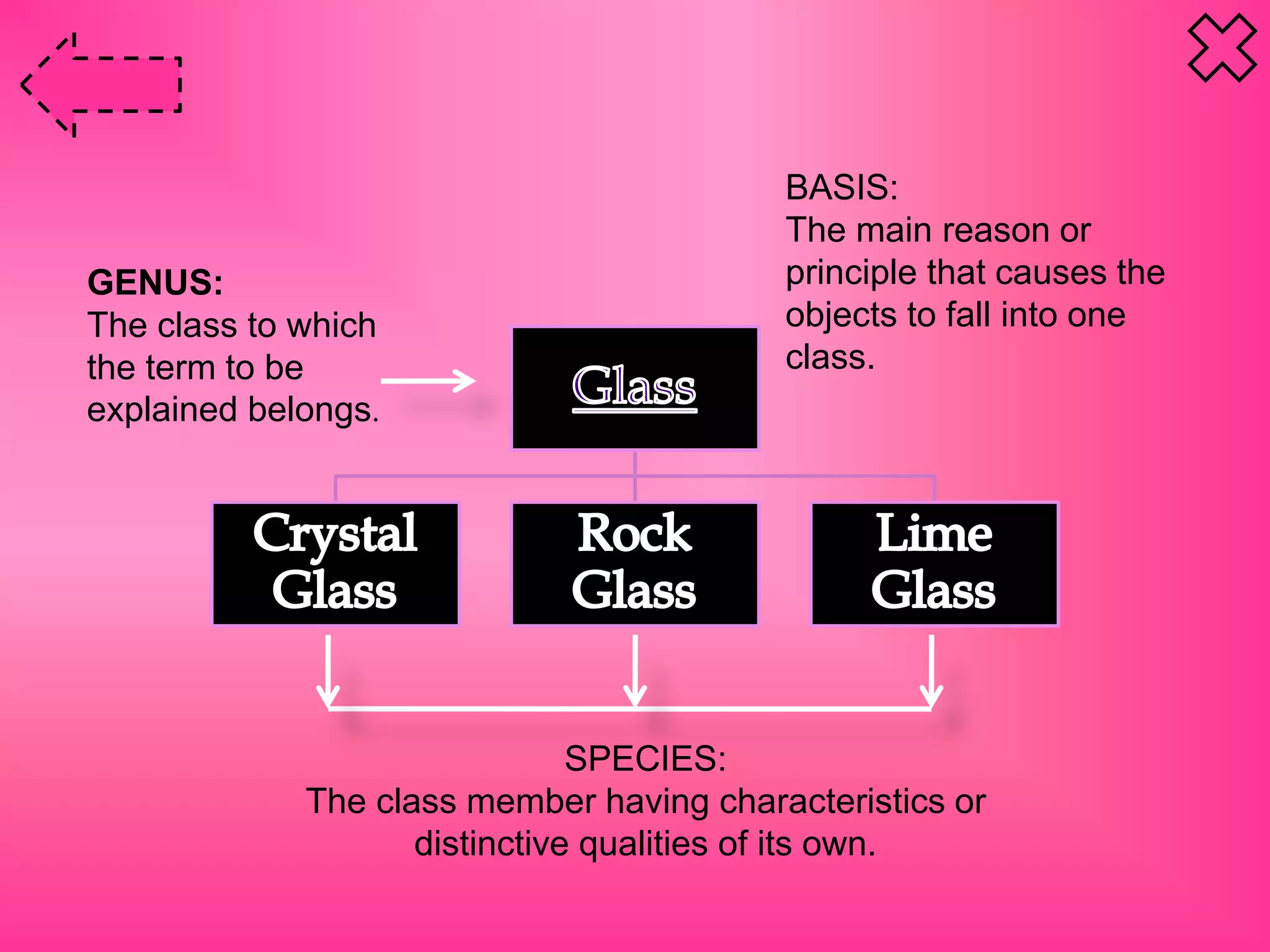 GENUS:
The class to which
the term to be
explained belongs.
SPECIES:
The class member having characteristics or
distinctive qualities of its own.
BASIS:
The main reason or
principle that causes the
objects to fall into one
class.
 