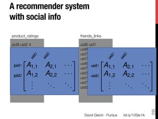 A recommender system "
with social info

product_ratings
                    friends_links

pid8 uid2 4
                        uid6 uid1
pid9 uid9 1
                        uid8 uid9
pid2 uid9 5
                        uid7 uid7
     2
pid9 uid5 5
                  3     uid7 uid4
 2                                 3
 pid1
 A
pid6 uid8 4
           1,1
pid1 uid2 4
                   A2,1   ···       uid6 uid2
                                          uid1
                                    uid7 uid1
                                                 A1,1          A2,1        ···
     6A
pid3 uid4 4
 pid2
     1,2     A2,2   · · ·7    uid3 uid1
 6A1,2           A2,2        · · ·7
     4
pid5 uid9 2
                    5         uid2
                                    uid1 uid8
 4                                 5
           .
pid9 uid8 4
           .       ..     ..        uid7 uid3
    .
                                                  .            ..          ..
           .
pid9 uid9 1
          .       .     uid9 uid1
    .               .            .




                                                                                 28
                                      David Gleich · Purdue
   bit.ly/10SIe1A
 