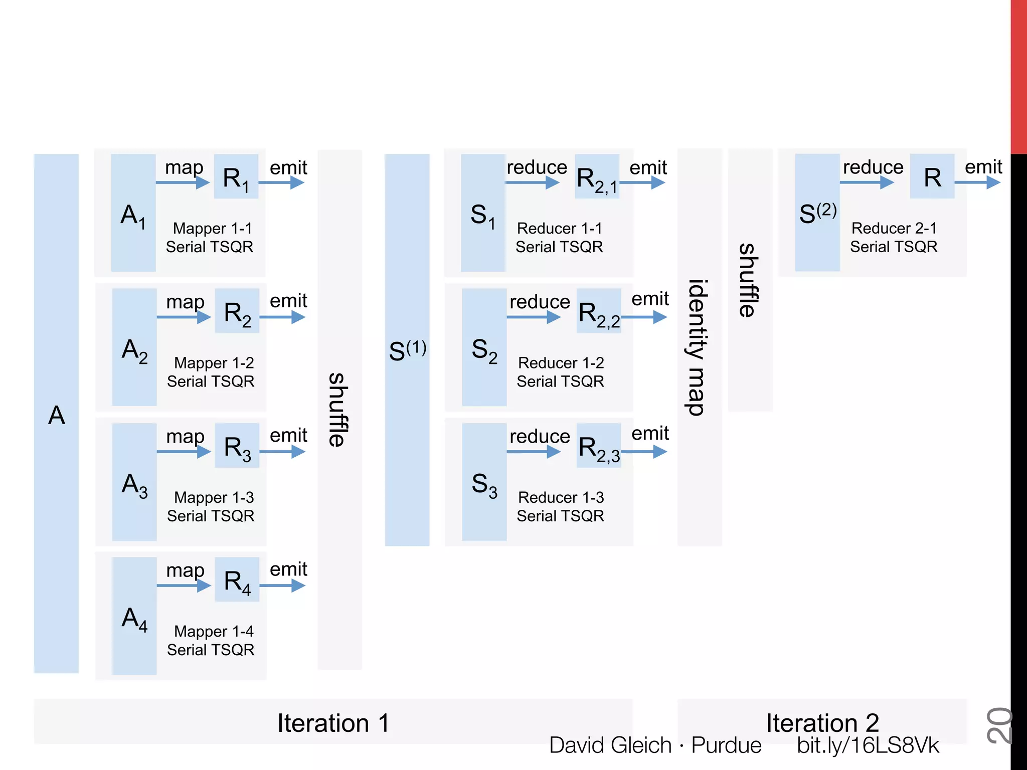 map           emit                         reduce          emit                                      reduce        emit
                R1                                           R2,1                                                      R
    A1    Mapper 1-1
                                               S1   Reducer 1-1
                                                                                                       S(2)
                                                                                                       A2     Reducer 2-1
         Serial TSQR                                Serial TSQR                                               Serial TSQR




                                                                                          shuffle
                                                                           identity map
         map           emit                         reduce          emit
                R2                                           R2,2
    A2    Mapper 1-2                    S(1)   S
                                               A2   Reducer 1-2
                              shuffle

         Serial TSQR                                Serial TSQR

A
         map           emit                         reduce          emit
                R3                                           R2,3
    A3    Mapper 1-3
                                               S3
                                               A2   Reducer 1-3
         Serial TSQR                                Serial TSQR


         map           emit
                R4
    A3
     4    Mapper 1-4
         Serial TSQR




                                                                                                                             20
                       Iteration 1                                                                  Iteration 2
                                                        David Gleich · Purdue
                         bit.ly/16LS8Vk
 