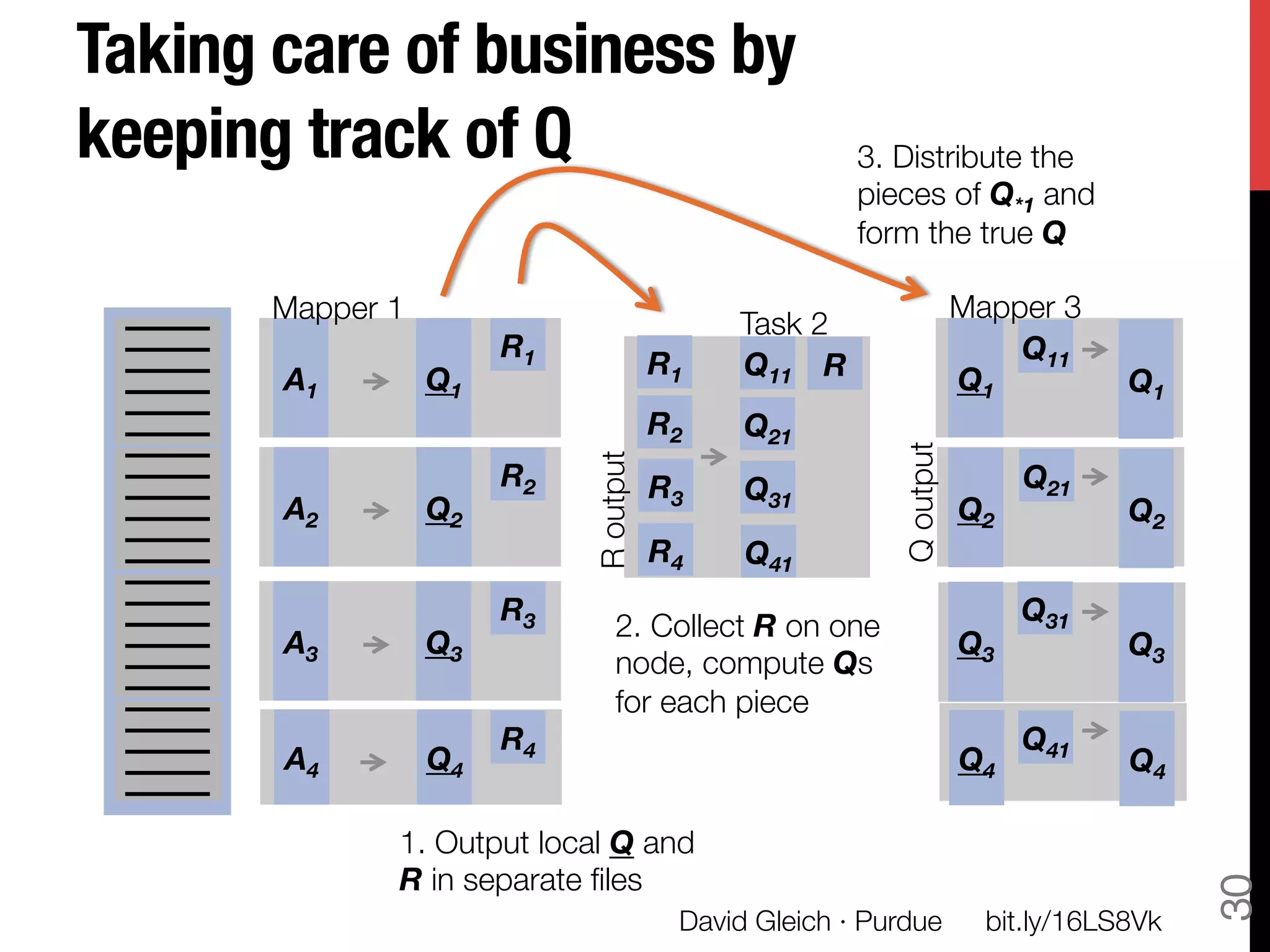 Taking care of business by
keeping track of Q
                                        3. Distribute the
                                                           pieces of Q*1 and
                                                           form the true Q

       Mapper 1
                                                           Mapper 3
                                                 Task 2
                         R1
                                                   Q11
       A1
         Q1
                     R1
   Q11
 R
                   Q1
          Q1
                                           R2
    Q21




                                                               Q output
                               R output
                         R2
               R3
    Q31
                           Q21
       A2
         Q2
                                                     Q2
          Q2
                                           R4
    Q41
                         R3
                                                     Q31
                                    2. Collect R on one
       A3
         Q3
                                                     Q3
          Q3
                                    node, compute Qs
                                    for each piece
                         R4
                                                     Q41
       A4 
        Q4
                                                     Q4
          Q4

               1. Output local Q and
               R in separate ﬁles




                                                                                               30
                                             David Gleich · Purdue
          bit.ly/16LS8Vk
 