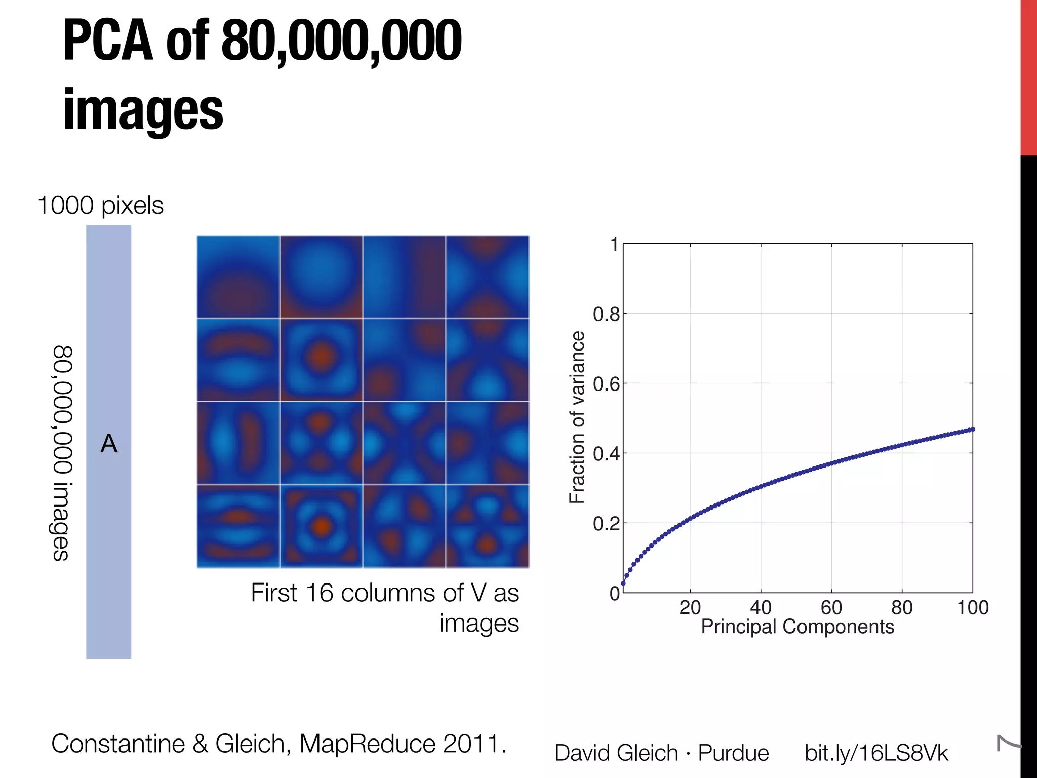 PCA of 80,000,000!
         images
1000 pixels
                                                                              1


                                                                             0.8                                                           0




                                                                                                                    Fraction of variance
                                                      Fraction of variance
 80,000,000 images




                                                                             0.6                                                           0


                      A                                                      0.4                                                           0


                                                                             0.2                                                           0


                          First 16 columns of V as                            0
                                                                                   20      40     60     80   100
                                           images
                                   Principal Components



                                                      Figure 5: The 16 most impo
                                                      nent basis functions (by row




                                                                                                                7
  Constantine & Gleich, MapReduce 2011.
             David Gleich · Purdue
 bit.ly/16LS8Vk
 