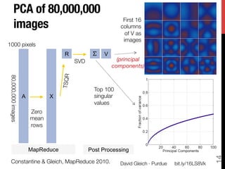PCA of 80,000,000!
         images
                                                       First 16
                                                                      columns
                                                                        of V as
                                                                       images
1000 pixels
                                       R                       V
                                              SVD
                   (principal
                                      TSQR
                        components)
 80,000,000 images




                                                           Top 100
                      A           X                        singular
                                                           values
                          Zero"
                          mean"
                          rows



                          MapReduce                  Post Processing




                                                                                                                 14
  Constantine & Gleich, MapReduce 2010.
                              David Gleich · Purdue
   bit.ly/16LS8Vk
 