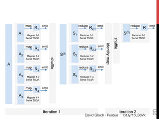 map           emit                         reduce          emit                                      reduce        emit
                R1                                           R2,1                                                      R
    A1    Mapper 1-1
                                               S1   Reducer 1-1
                                                                                                       S(2)
                                                                                                       A2     Reducer 2-1
         Serial TSQR                                Serial TSQR                                               Serial TSQR




                                                                                          shuffle
                                                                           identity map
         map           emit                         reduce          emit
                R2                                           R2,2
    A2    Mapper 1-2                    S(1)   S
                                               A2   Reducer 1-2
                              shuffle

         Serial TSQR                                Serial TSQR

A
         map           emit                         reduce          emit
                R3                                           R2,3
    A3    Mapper 1-3
                                               S3
                                               A2   Reducer 1-3
         Serial TSQR                                Serial TSQR


         map           emit
                R4
    A3
     4    Mapper 1-4
         Serial TSQR




                                                                                                                             20
                       Iteration 1                                                                  Iteration 2
                                                        David Gleich · Purdue
                         bit.ly/16LS8Vk
 