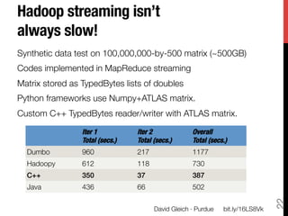 Hadoop streaming isn’t
always slow!
Synthetic data test on 100,000,000-by-500 matrix (~500GB)
Codes implemented in MapReduce streaming
Matrix stored as TypedBytes lists of doubles
Python frameworks use Numpy+ATLAS matrix.
Custom C++ TypedBytes reader/writer with ATLAS matrix.

                Iter 1
          Iter 2
             Overall"
                 Total (secs.)
   Total (secs.)
      Total (secs.)
    Dumbo
       960
             217
                1177
    Hadoopy
     612
             118
                730
    C++!         350!             37!                 387!
    Java
        436
             66
                 502




                                                                                    22
                                         David Gleich · Purdue
   bit.ly/16LS8Vk
 