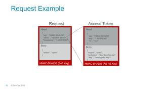 © TechCon201510
HMAC-SHA256 (AS-RS Key)HMAC-SHA256 (PoP Key)
Request Example
Head
Body
{
“action” : “open”
}
Head
{
“alg” : “HMAC-SHA256”
“exp” : “1300819380”
“iv” : “<iv>”
}
Body
{
“scope” : “open”,
“audience” : “door lock foo-bar”,
“key” : “<encrypted key”>
}
{
“alg” : “HMAC-SHA256”,
“token” : “<access token>”,
“timestamp” : “1300919380”
}
Request Access Token
 