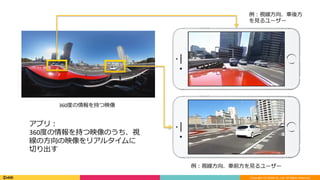 Copyright	(C)	DeNA	Co.,Ltd.	All	Rights	Reserved.	
アプリ：	
360度の情報を持つ映像のうち、視
線の⽅向の映像をリアルタイムに
切り出す	
例：視線⽅向、⾞前⽅を⾒るユーザー
例：視線⽅向、⾞後⽅	
を⾒るユーザー	
360度の情報を持つ映像	
 