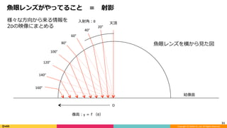 Copyright	(C)	DeNA	Co.,Ltd.	All	Rights	Reserved.	
⿂眼レンズがやってること ＝ 射影
31	
像⾼：y	＝ｆ（θ）
O
結像⾯
天頂
20°
40°
60°
80°
100°
120°
140°
160°
⼊射⾓：θ様々な⽅向から来る情報を	
2Dの映像にまとめる
⿂眼レンズを横から⾒た図
 