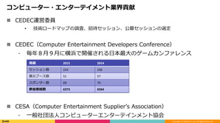 Copyright	(C)	DeNA	Co.,Ltd.	All	Rights	Reserved.	
コンピューター・エンターテイメント業界貢献
n  CEDEC運営委員
•  技術ロードマップの調査、招待セッション、公募セッションの選定
n  CEDEC（Computer Entertainment Developers Conference）
⁃  毎年８⽉９⽉に横浜で開催される⽇本最⼤のゲームカンファレンス
n  CESA（Computer Entertainment Supplierʼs Association）
⁃  ⼀般社団法⼈コンピューターエンターテインメント協会
規模 2015 2014
セッション数 224 236
展⽰ブース数 51 57
スポンサー数 69 70
参加者総数 6373 6564
 