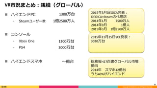 Copyright	(C)	DeNA	Co.,Ltd.	All	Rights	Reserved.	
VR市況まとめ：規模（グローバル）	
n  ハイエンドPC
⁃  Steamユーザー数
n  コンソール
⁃  Xbox One
⁃  PS4
n  ハイエンドスマホ
8	
2015年11⽉NVIDIA発表：	
VRを問題なく楽しめるPC	
2016年 1300万台	
2020年 1億台	
	
最後の公表値：	
2014年11⽉ 							1000万台	
VGChartz発表：	
2015年8⽉							1325万台	
総務省H27⽩書グローバル市場
動向	
2014年 スマホ12億台	
うち40%がハイエンド	
2015年3⽉DEGICA発表：	
DEGICA=Steamの代理店	
2014年1⽉  		7500万⼈	
2014年9⽉    			1億⼈	
2015年3⽉ 1億2500万⼈	
	
2015年11⽉25⽇SCE発表：	
3020万台	
1300万台
1億2500万⼈
1300万台
3000万台
〜億台
 