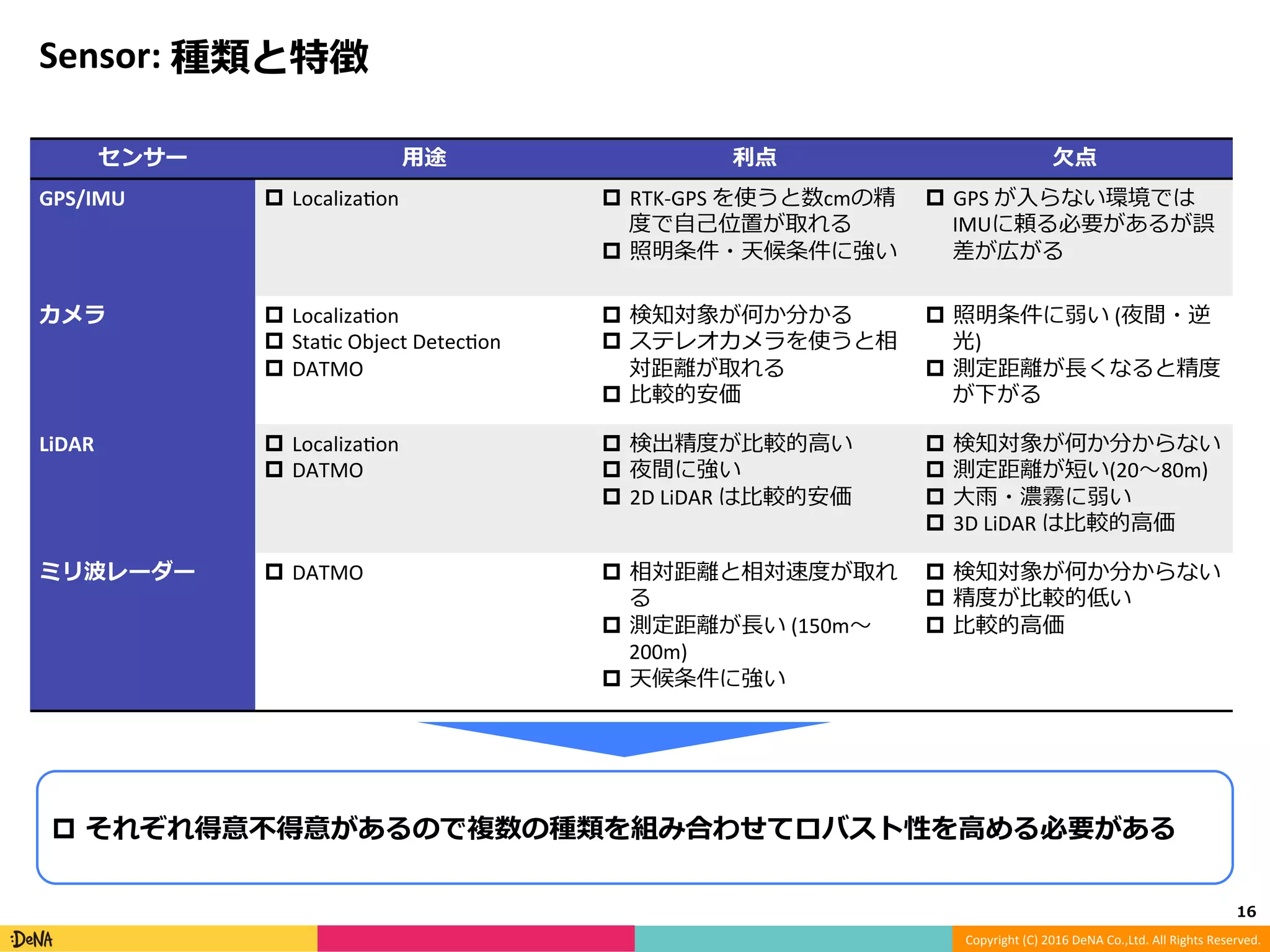 Copyright	(C)	2016	DeNA	Co.,Ltd.	All	Rights	Reserved.	
Sensor:	種類と特徴
16	
センサー ⽤途 利点 ⽋点
GPS/IMU p  Localiza@on		
	
p  RTK-GPS	を使うと数cmの精
度で⾃⼰位置が取れる	
p  照明条件・天候条件に強い
p  GPS	が⼊らない環境では
IMUに頼る必要があるが誤
差が広がる	
カメラ p  Localiza@on		
p  Sta@c	Object	Detec@on	
p  DATMO	
p  検知対象が何か分かる	
p  ステレオカメラを使うと相
対距離が取れる	
p  ⽐較的安価	
p  照明条件に弱い	(夜間・逆
光)	
p  測定距離が⻑くなると精度
が下がる
LiDAR	 p  Localiza@on		
p  DATMO
p  検出精度が⽐較的⾼い	
p  夜間に強い	
p  2D	LiDAR	は⽐較的安価	
p  検知対象が何か分からない	
p  測定距離が短い(20〜80m)	
p  ⼤⾬・濃霧に弱い	
p  3D	LiDAR	は⽐較的⾼価
ミリ波レーダー p  DATMO p  相対距離と相対速度が取れ
る	
p  測定距離が⻑い	(150m〜
200m)	
p  天候条件に強い
p  検知対象が何か分からない	
p  精度が⽐較的低い	
p  ⽐較的⾼価	
p  それぞれ得意不得意があるので複数の種類を組み合わせてロバスト性を⾼める必要がある	
 