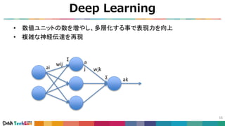 Deep Learning
16
• 数値ユニットの数を増やし、多層化する事で表現力を向上
• 複雑な神経伝達を再現
ai
wij
Σ a
ｊ wjk
Σ ak
 