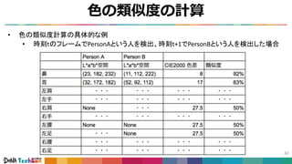 色の類似度の計算
42
• 色の類似度計算の具体的な例
• 時刻tのフレームでPersonAという人を検出、時刻t+1でPersonBという人を検出した場合
色差の表
 
