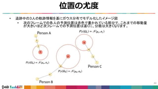位置の尤度
44
• 追跡中の３人の軌跡情報を基にガウス分布でモデル化したイメージ図
• 次のフレームでの各人の予測位置は赤色で書かれている部分で、これまでの移動量
が大きいほど次フレームでの予測位置は遠くに、分散は大きくなります。
尤度イメージ図
 