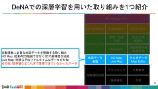 DeNAでの深層学習を用いた取り組みを1つ紹介
32
地図データ
基盤
Probeデータ 地図データ
アルゴリズム
ETA RouteSearch
需要・供給予
測
配送計画最適
化
サービスレイヤー
運行管理機能 遅延監視API 配送計画API
自動運転技術
物体検知 予測
プランニング 行動制御
自動運転に必要な地図データを整備する取り組み
HD Map: 従来の2D地図ではなく3Dで高精度な地図
Live Map: 渋滞などのリアルタイムなデータを付加
その他: 駐車場などこれまで管理できていなかったデータ
地図データ
基盤
HD Map
Live Map
その他データ
Map Editor
アルゴリズム
MapMatch
移動時間予測
経路探索
需要・供給
予測
配送計画
最適化
 