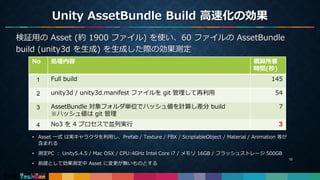 Unity AssetBundle Build 高速化の効果
No 処理内容 概算所要
時間(秒)
1 Full build 145
2 unity3d / unity3d.manifest ファイルを git 管理して再利用 54
3 AssetBundle 対象フォルダ単位でハッシュ値を計算し差分 build
※ハッシュ値は git 管理
7
4 No3 を 4 プロセスで並列実行 3
10
検証用の Asset (約 1900 ファイル) を使い、60 ファイルの AssetBundle
build (unity3d を生成) を生成した際の効果測定
• Asset 一式 は実キャラクタを利用し、Prefab / Texture / FBX / ScriptableObject / Material / Animation 等が
含まれる
• 測定PC ： Unity5.4.5 / Mac OSX / CPU:4GHz Intel Core i7 / メモリ 16GB / フラッシュストレージ 500GB
• 前提として効果測定中 Asset に変更が無いものとする
 