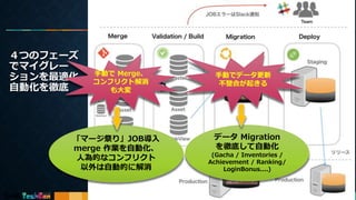 ４つのフェーズ
でマイグレー
ションを最適化、
自動化を徹底
17
手動で Merge、
コンフリクト解消
も大変
「マージ祭り」JOB導入
merge 作業を自動化、
人為的なコンフリクト
以外は自動的に解消
手動でデータ更新
不整合が起きる
データ Migration
を徹底して自動化
(Gacha / Inventories /
Achievement / Ranking/
LoginBonus....)
 