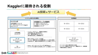#denatechcon
Kagglerに期待される役割
 