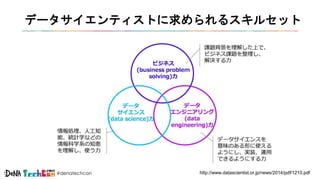 #denatechcon http://www.datascientist.or.jp/news/2014/pdf/1210.pdf
データサイエンティストに求められるスキルセット
 
