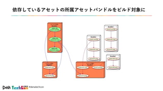 #denatechcon
依存しているアセットの所属アセットバンドルをビルド対象に
 
