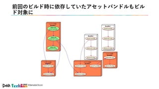 #denatechcon
前回のビルド時に依存していたアセットバンドルもビル
ド対象に
 