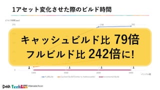 #denatechcon
1アセット変化させた際のビルド時間
69
161
238 242
18
36
57
79
1 1 1 1
0
50
100
150
200
250
1000 2000 3000 4000
FullBuild Cached Build(Similer to Addressable) Incremental Build
バンドル数
ビルド時間(sec)
キャッシュビルド比 79倍
フルビルド比 242倍に!
 