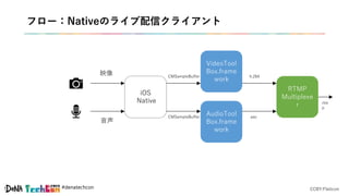 #denatechcon
フロー：Nativeのライブ配信クライアント
音声
映像
iOS
Native
VideoTool
Box.frame
work
RTMP
Multiplexe
r
AudioTool
Box.frame
work
aac
h.264CMSampleBuffer
CMSampleBuffer
rtm
p
CCBY:Flaticon
 