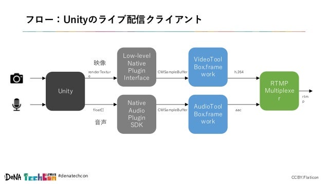 Dena Techcon19 How To Implement Live Streaming Client Using Unity Dena Techcon19 How To Implement Live Streaming Client Using Unity