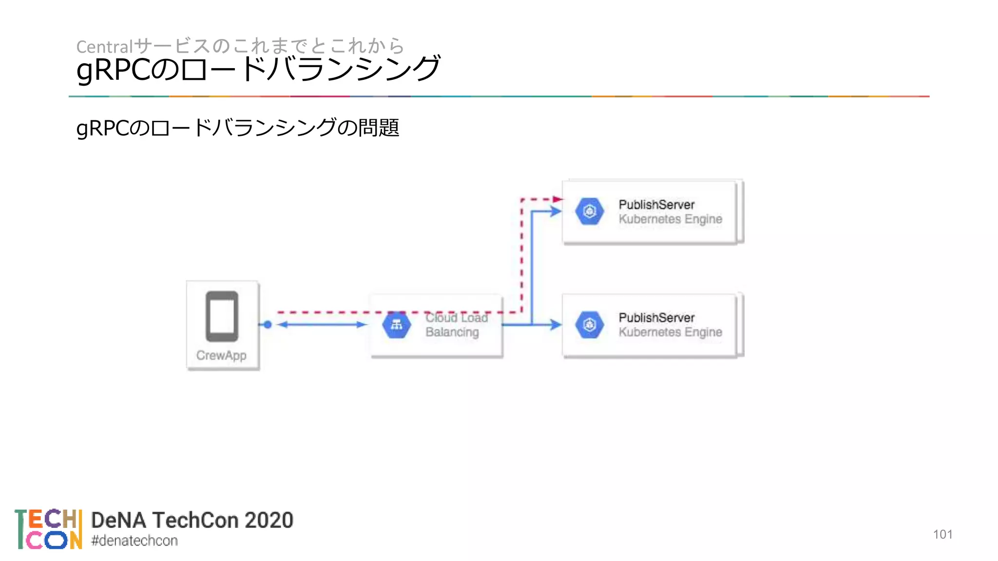 Centralサービスのこれまでとこれから
gRPCのロードバランシング
101
gRPCのロードバランシングの問題
 