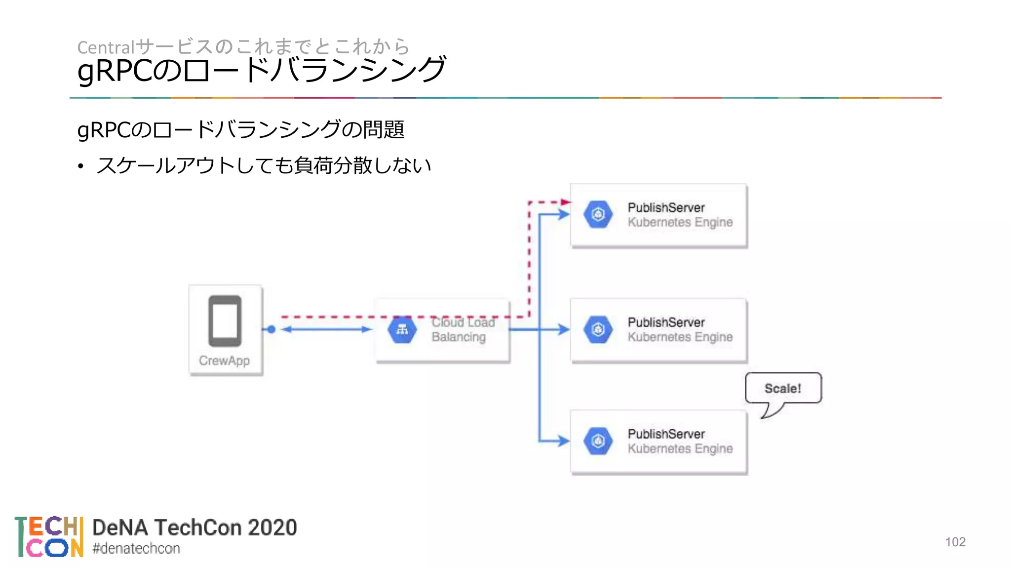 Centralサービスのこれまでとこれから
gRPCのロードバランシング
102
gRPCのロードバランシングの問題
• スケールアウトしても負荷分散しない
 