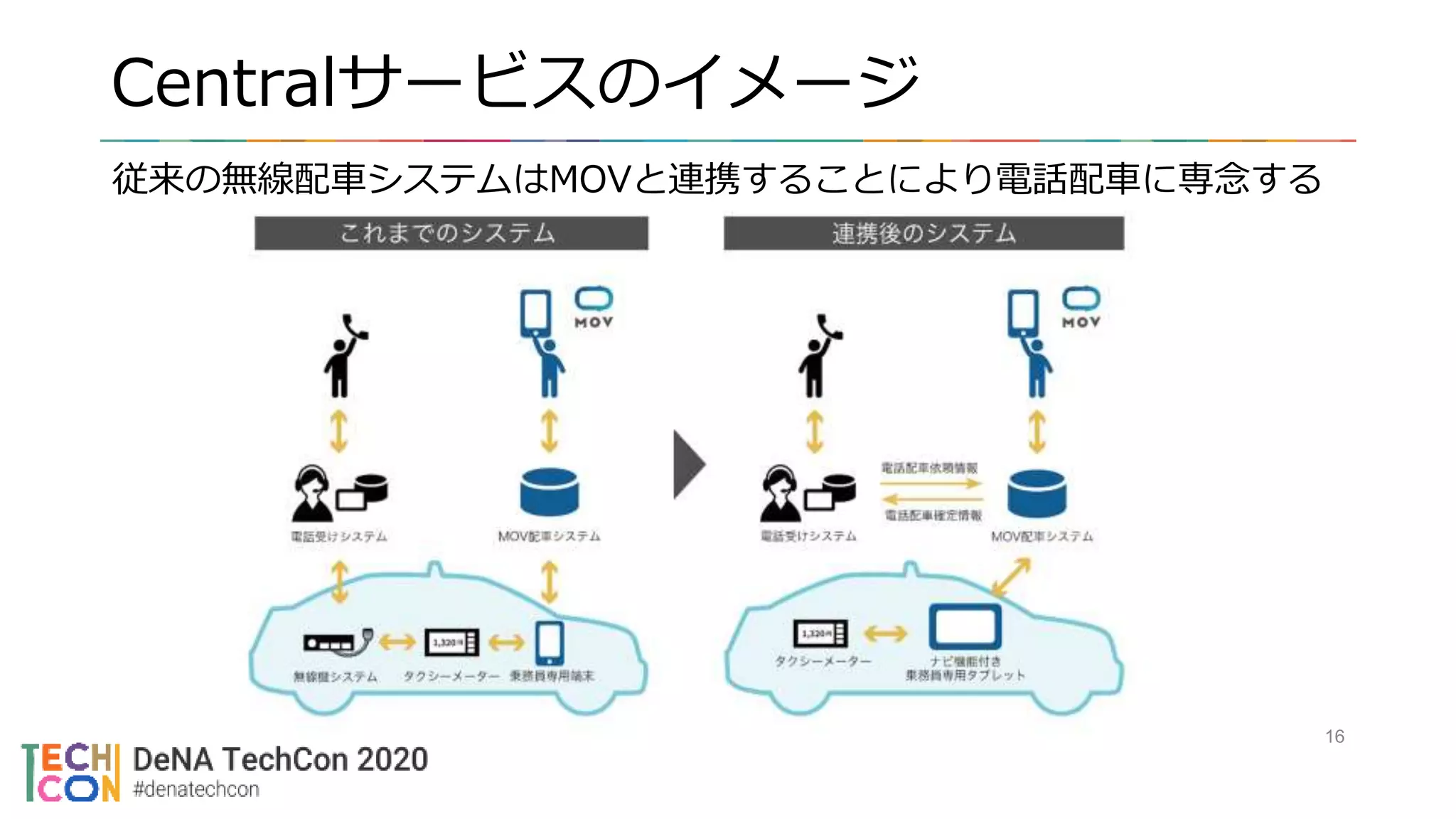 Centralサービスのイメージ
16
従来の無線配車システムはMOVと連携することにより電話配車に専念する
 