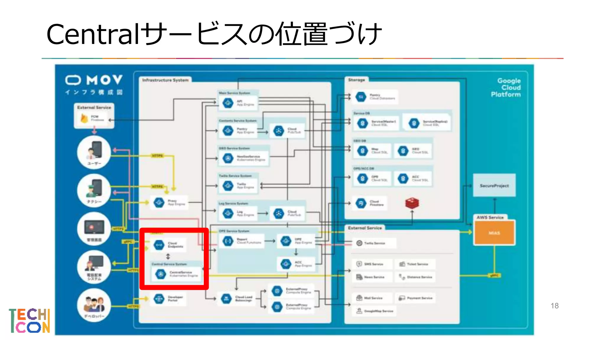 Centralサービスの位置づけ
18
 