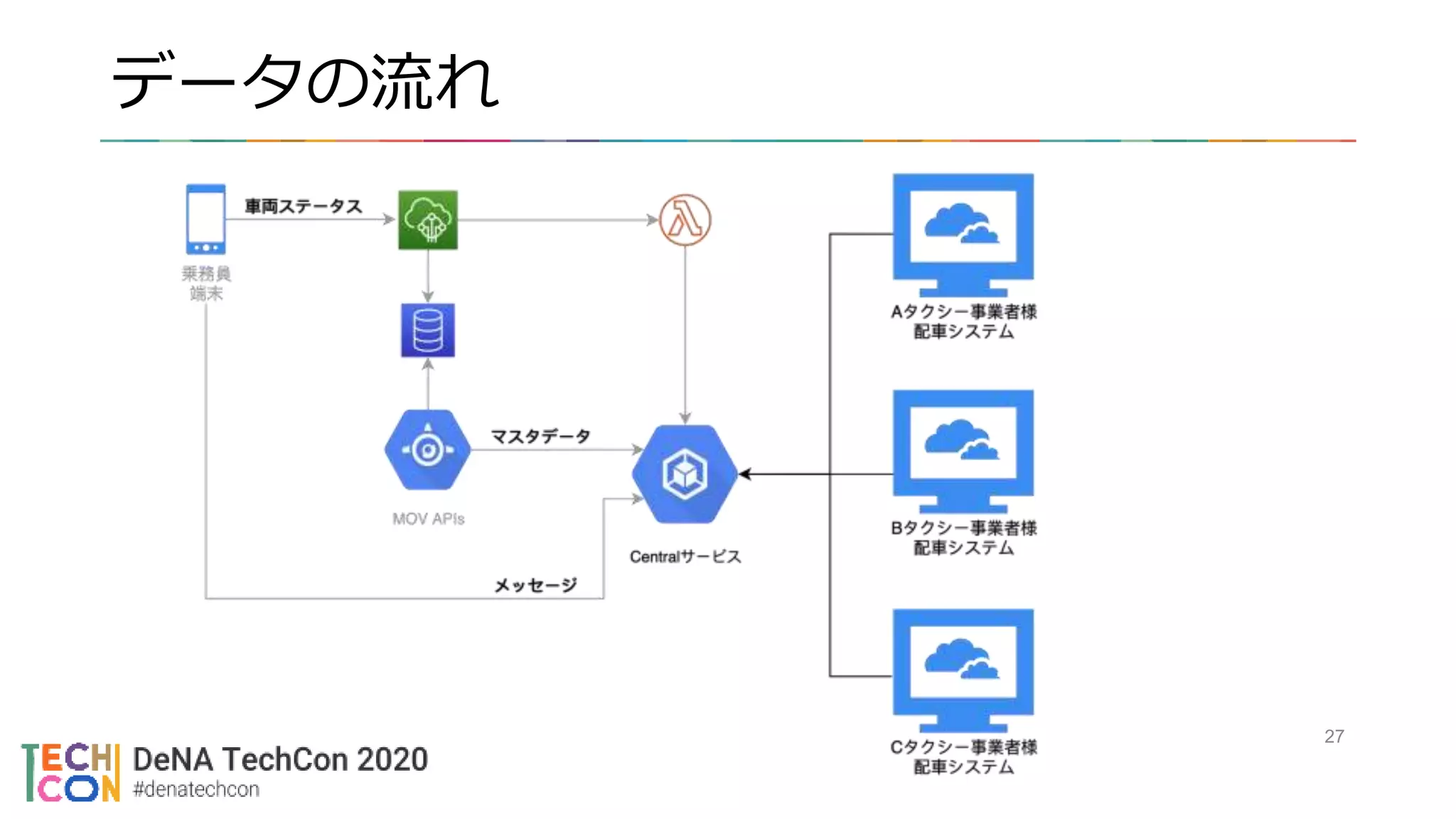 27
データの流れ
 