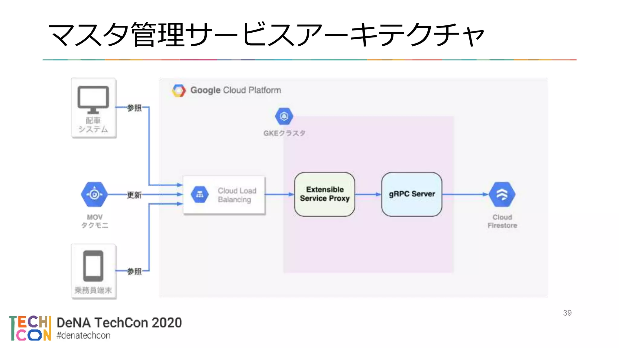 マスタ管理サービスアーキテクチャ
39
 