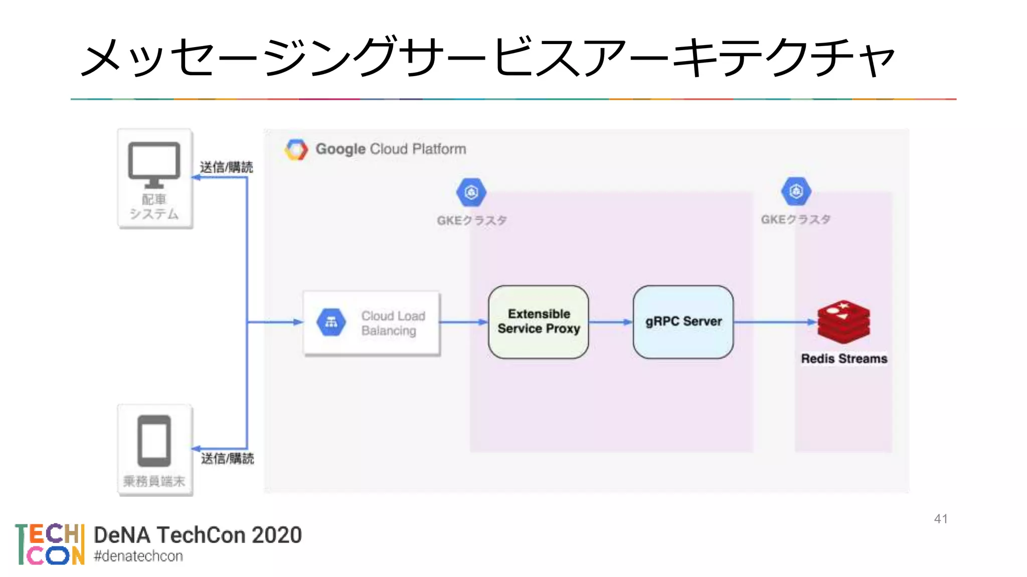 メッセージングサービスアーキテクチャ
41
 