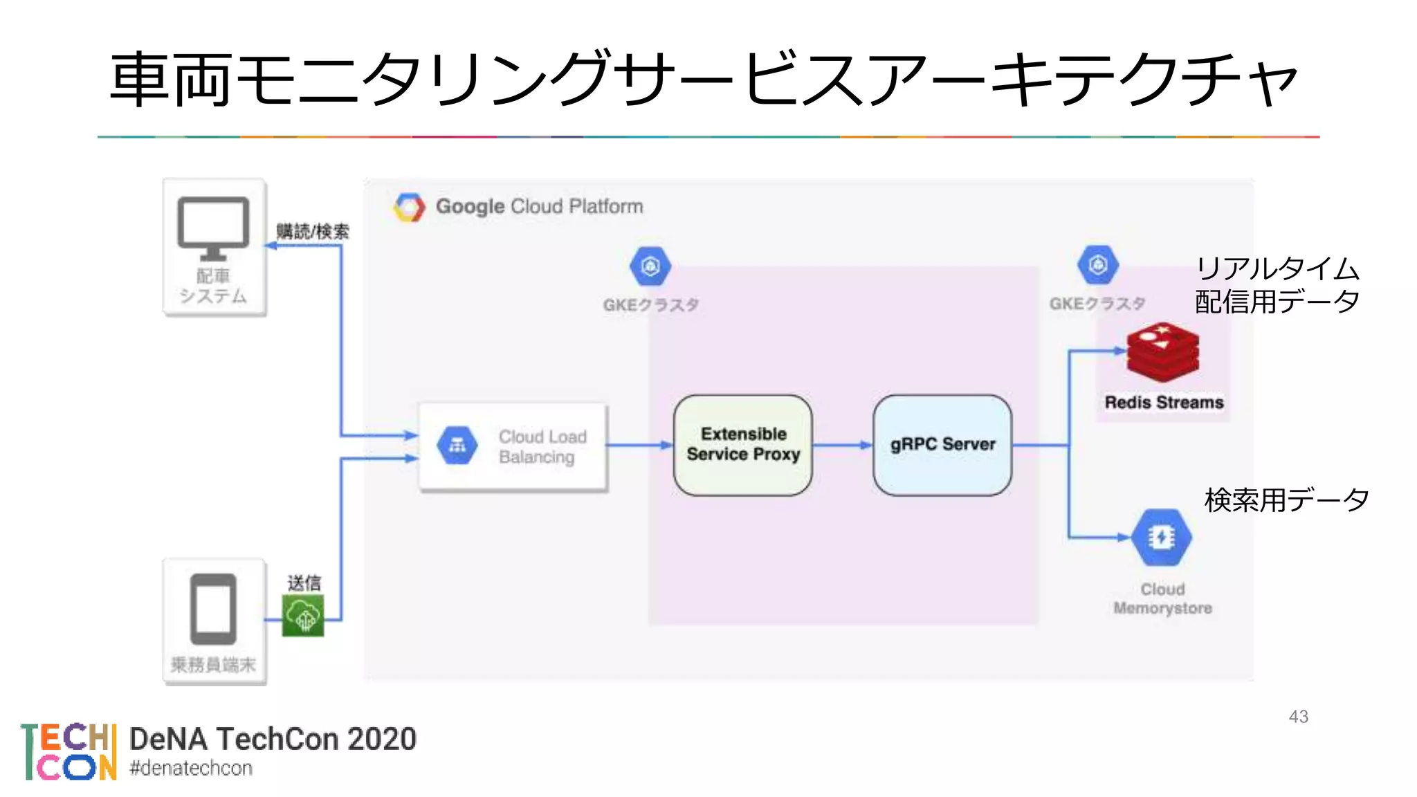 車両モニタリングサービスアーキテクチャ
43
リアルタイム
配信用データ
検索用データ
 