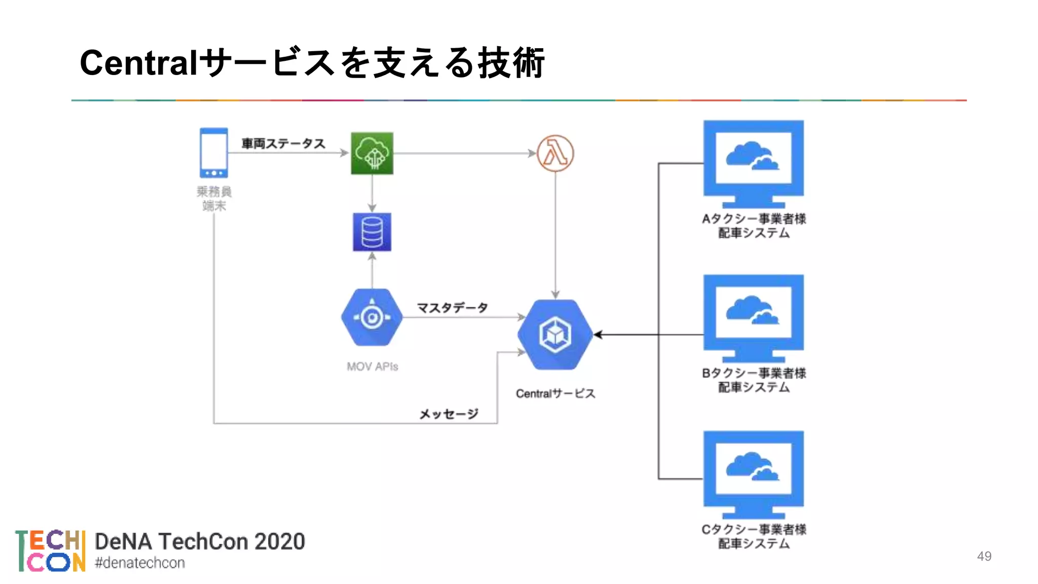 Centralサービスを支える技術
49
 