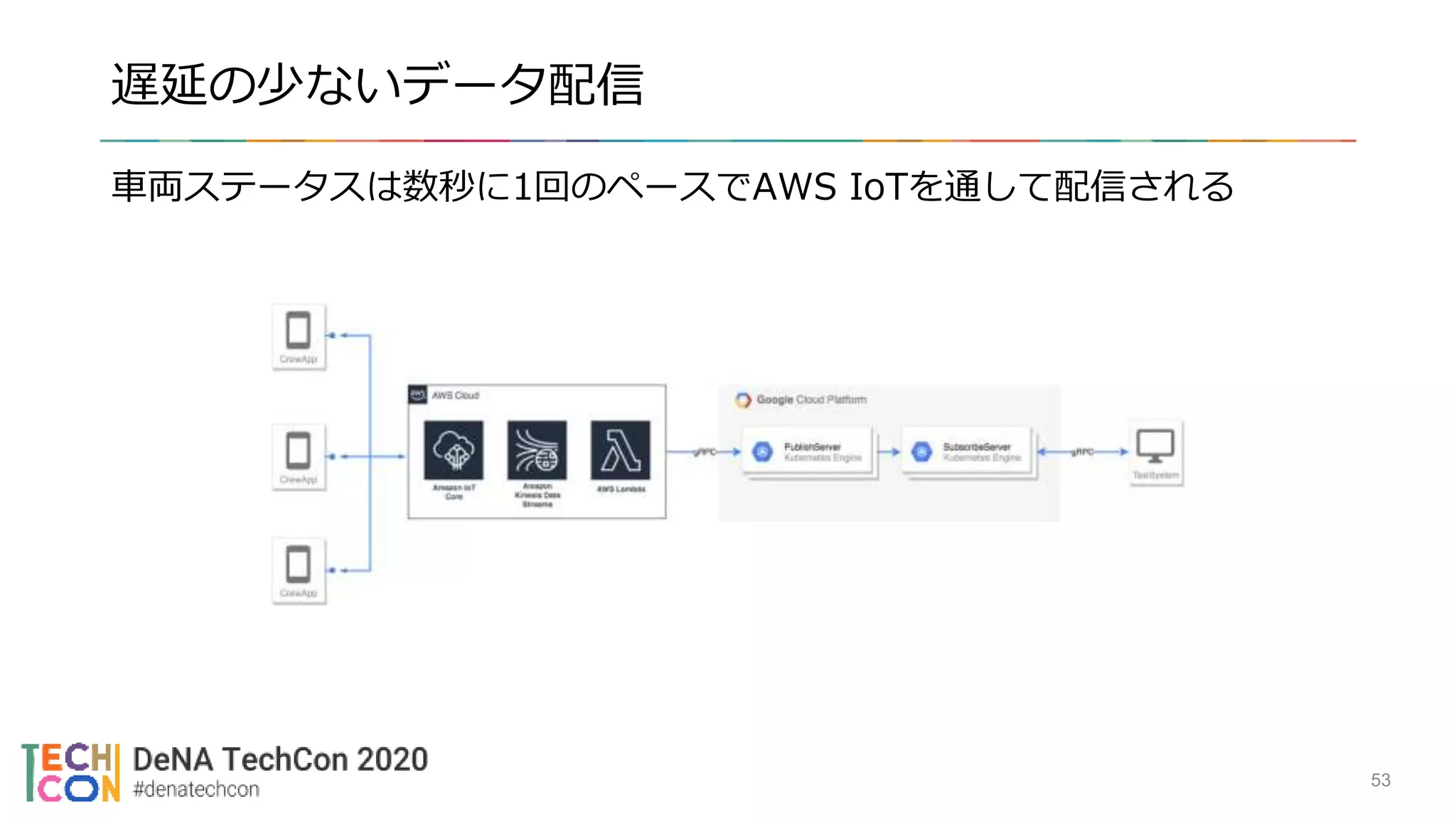 遅延の少ないデータ配信
車両ステータスは数秒に1回のペースでAWS IoTを通して配信される
53
 