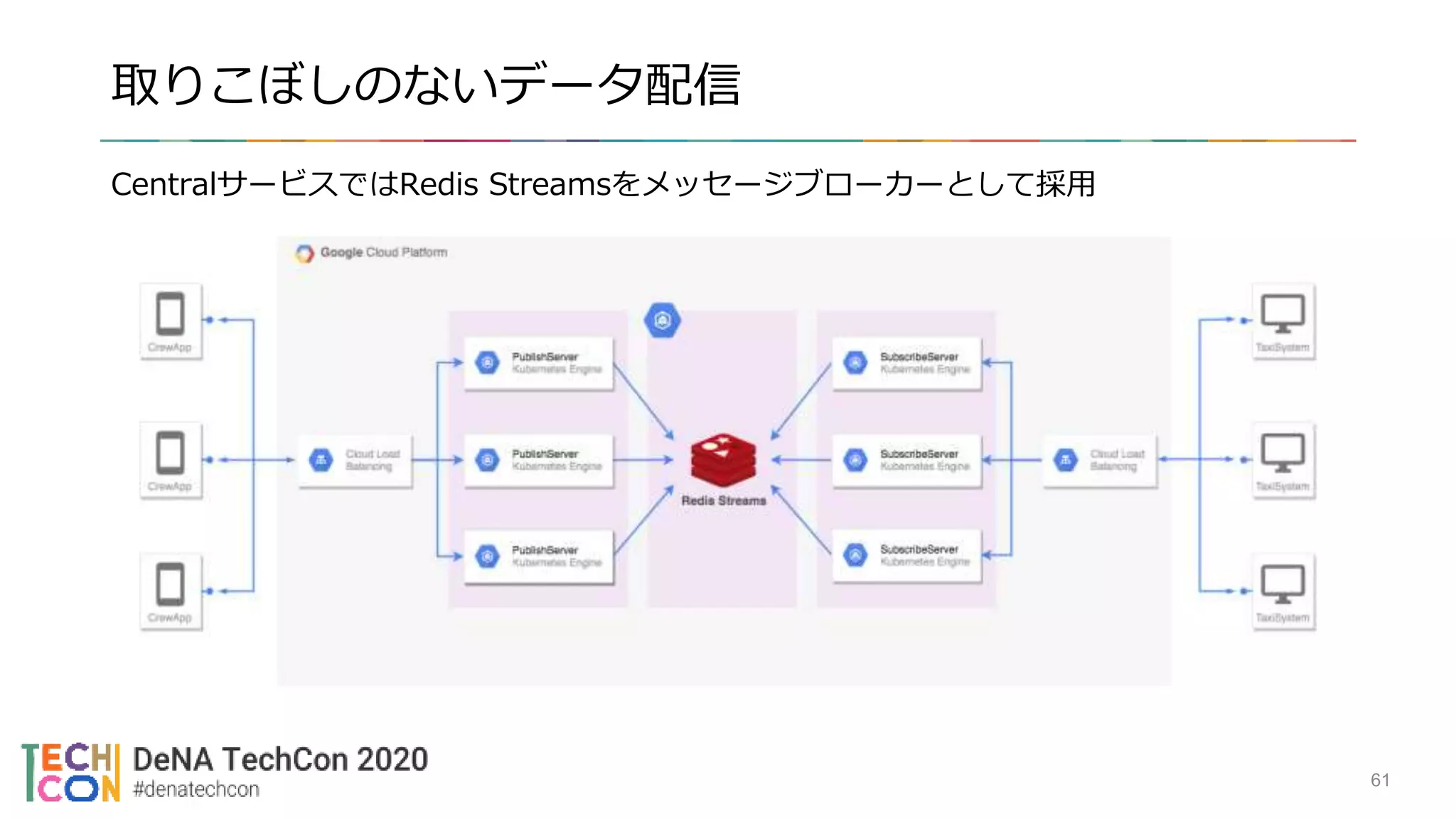 取りこぼしのないデータ配信
CentralサービスではRedis Streamsをメッセージブローカーとして採用
61
 