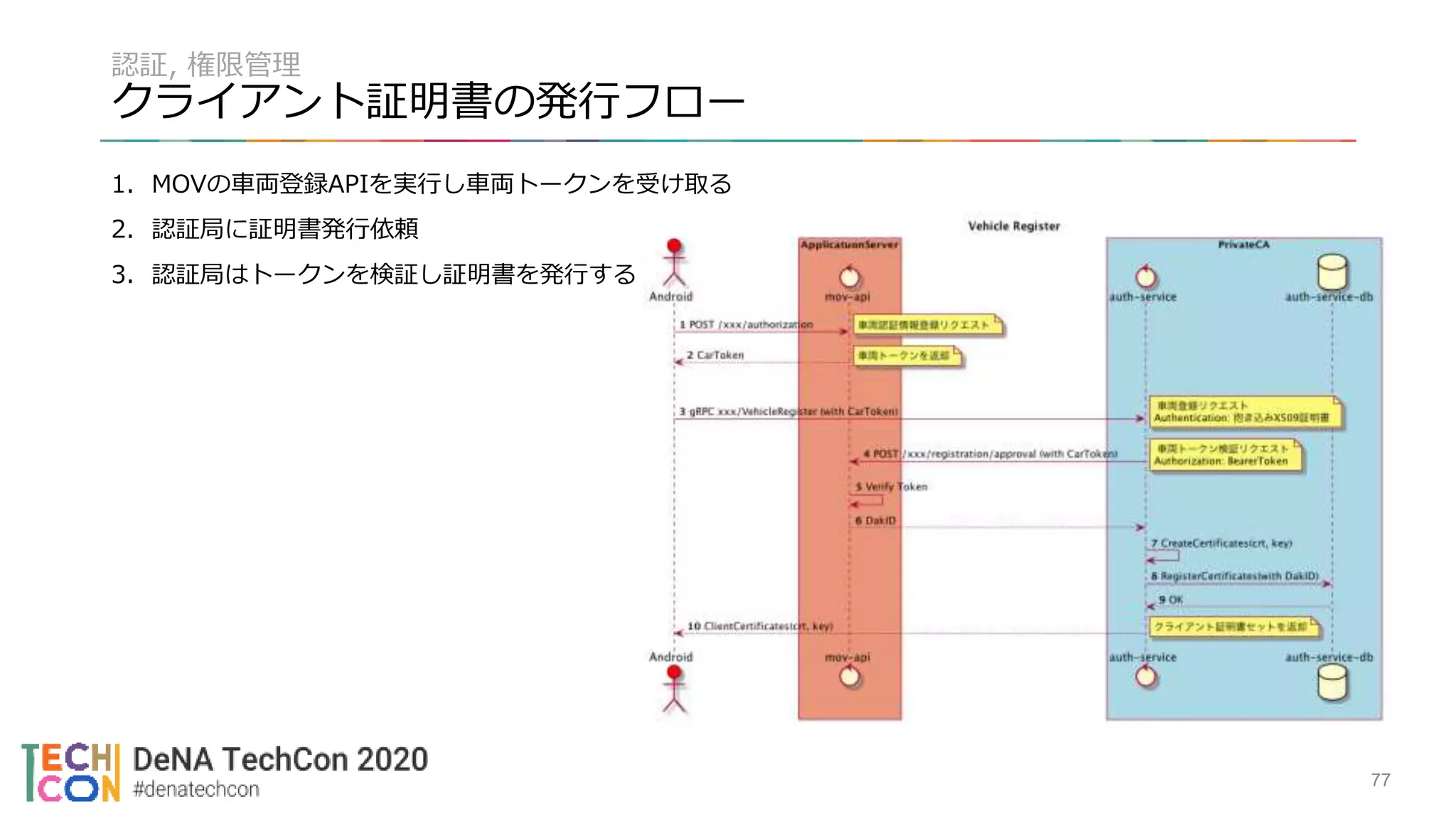 認証, 権限管理
クライアント証明書の発行フロー
1. MOVの車両登録APIを実行し車両トークンを受け取る
2. 認証局に証明書発行依頼
3. 認証局はトークンを検証し証明書を発行する
77
 
