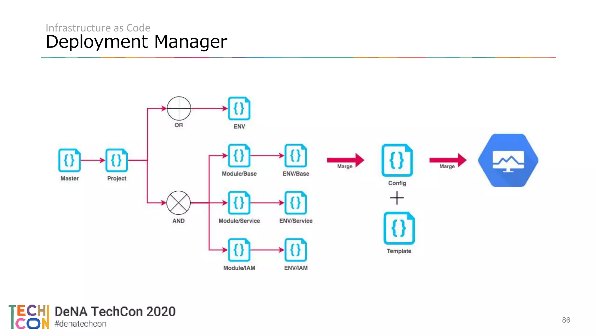 Infrastructure as Code
Deployment Manager
86
 