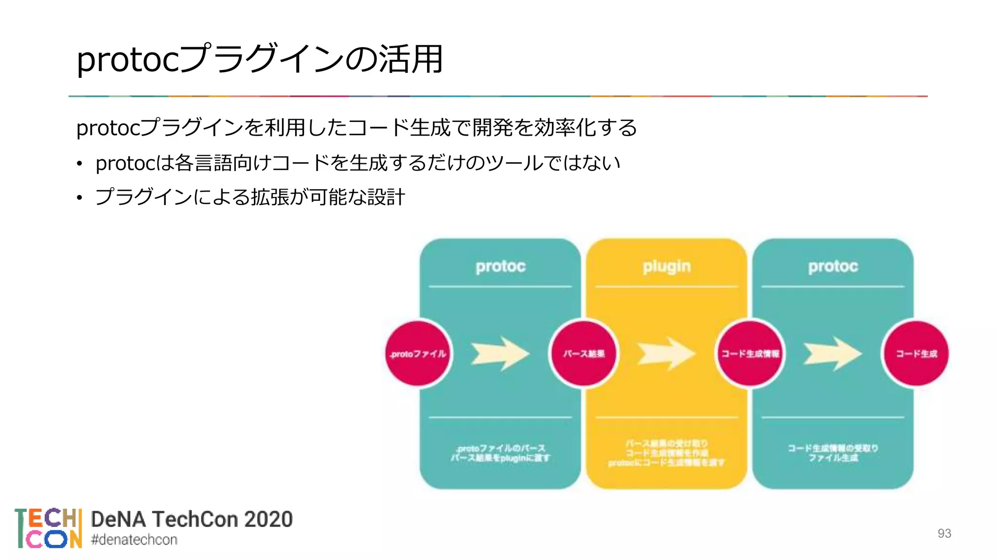 protocプラグインの活用
protocプラグインを利用したコード生成で開発を効率化する
• protocは各言語向けコードを生成するだけのツールではない
• プラグインによる拡張が可能な設計
93
 
