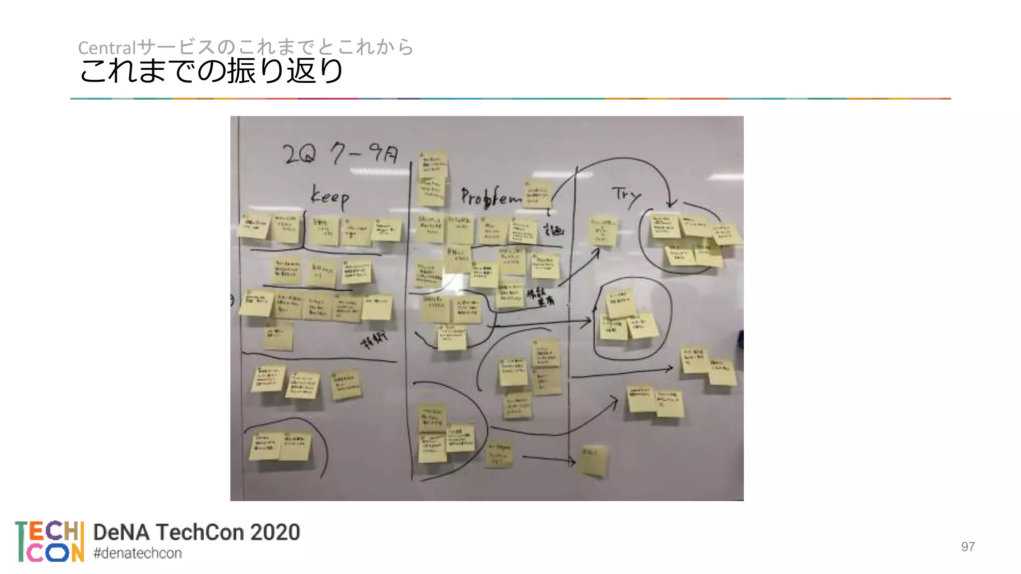 Centralサービスのこれまでとこれから
これまでの振り返り
97
 