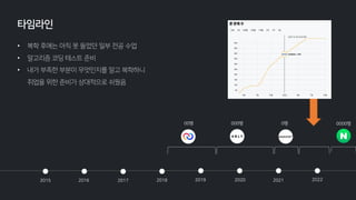 타임라인
2015 2016 2017 2018 2020
2019 2021 2022
• 복학 후에는 아직 못 들었던 일부 전공 수업
• 알고리즘 코딩 테스트 준비
• 내가 부족한 부분이 무엇인지를 알고 복학하니
취업을 위한 준비가 상대적으로 쉬웠음
00명 000명 0명 0000명
 