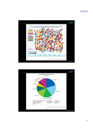10/30/13	

13

© 2013 IBM Corporation

14

© 2013 IBM Corporation

7	

 