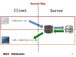 Normal Way

Client

Server

rakuten.co.jp

sub.rakuten.co.jp

65

 