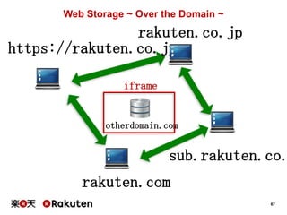 Web Storage ~ Over the Domain ~

rakuten.co.jp
https://rakuten.co.jp
iframe

otherdomain.com

sub.rakuten.co.
rakuten.com
67

 