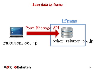 Save data to iframe

iframe
Post Message API

rakuten.co.jp

other.rakuten.co.jp

69

 