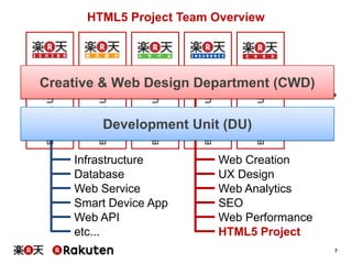 HTML5 Project Team Overview

Development Unit (DU)

Infrastructure
Database
Web Service
Smart Device App
Web API
etc...

Business Unit

Business Unit

Business Unit

Business Unit

Business Unit

Creative & Web Design Department (CWD)

・・・

Web Creation
UX Design
Web Analytics
SEO
Web Performance
HTML5 Project
7

 